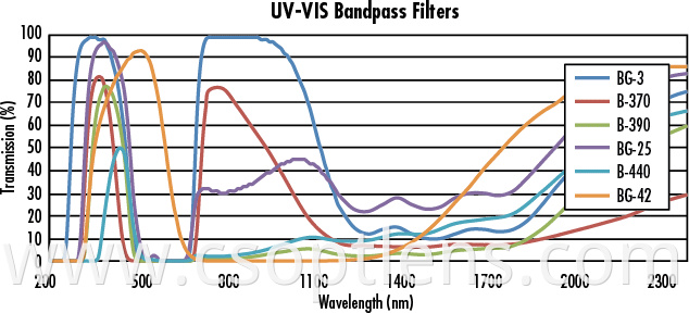 UV-VIS bandpass filter